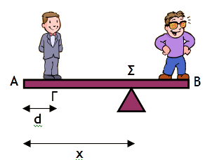 β) Από την (), για τα μέτρα των δυνάμεων που ασκούνται στην τραμπάλα, έχουμε: F= N ' + N ' A B Όμως δείξαμε ότι: N A = w και A N B = w B Επομένως: F= w + w A B Κάνοντας αντικατάσταση και πράξεις: F =