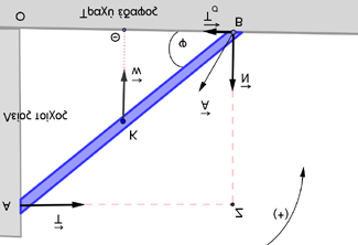 β) Ο συντελεστής στατικής τριβής μεταξύ ράβδου-εδάφους καθώς και τη δύναμη που ασκεί ο λείος τοίχος στη ράβδο. γ)το μέτρο της συνολικής δύναμης του εδάφους.
