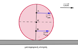 Ερώτηση 3. Ο δίσκος του σχήματος εκτελεί κύλιση χωρίς ολίσθηση σε οριζόντιο δρόμο. Τα σημεία Α και Β ανήκουν στην κατακόρυφη διάμετρο και απέχουν από το κέντρο του δίσκου R αποστάσεις AK = KB =.