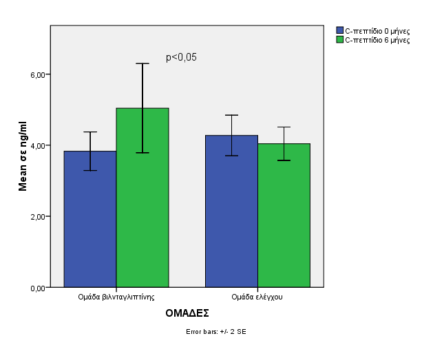 Μεταβολή του C-πεπτιδίου στους 6 μήνες στις 2 ομάδες Επίδραση στους δείκτες HOMA-β και HOMA-IR O δείκτης HOMA-β αυξήθηκε σημαντικά στην ομάδα Α.