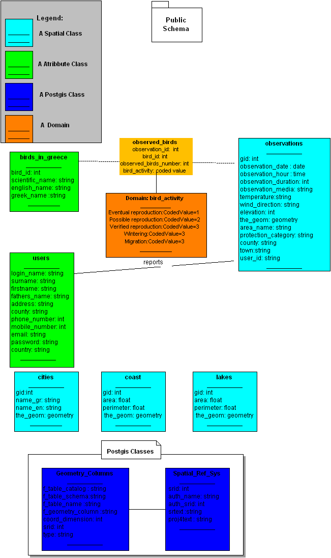 Εικόνα 4: Μοντέλο UML της