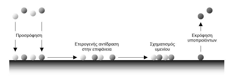 6 ΚΕΦΑΛΑΙΟ 1 1. Μεταφορά των αντιδρώντων αερίων πάνω από την περιοχή εναπόθεσης. 2.