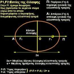 Ένας δορυφόρος όπως παρατηρούµε στην παρακάτω εικόνα αποτελείται: κυρίως σώµα, όργανα-συσκευές για την σταθεροποίηση του δορυφόρου σε τροχιά, πηγές ενέργειας, επικοινωνιακό σύστηµα, υπολογιστικό