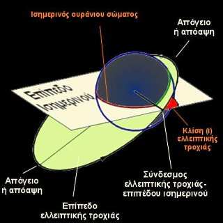 ελλειπτικής τροχιάς. Σε µια ελλειπτική τροχιά, το ουράνιο σώµα γύρω από το οποίο γίνεται η περιστροφή βρίσκεται τοποθετηµένο σε µια από τις δύο εστίες της έλλειψης.