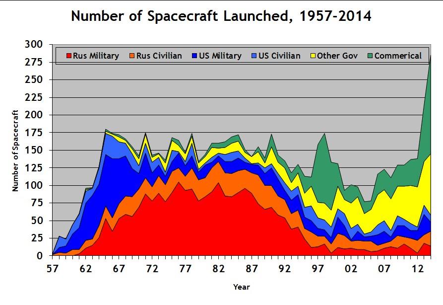 Εικόνα 1.1. Αριθμός διαστημικών οχημάτων που εκτοξεύτηκαν από το 1957 εώς το 2014 [1] Στην Eικόνα 2 παρουσιάζεται ο αριθμός των διαστημικών οχημάτων που εκτοξεύτηκαν την τελευταία δεκαετία (2005-2014).