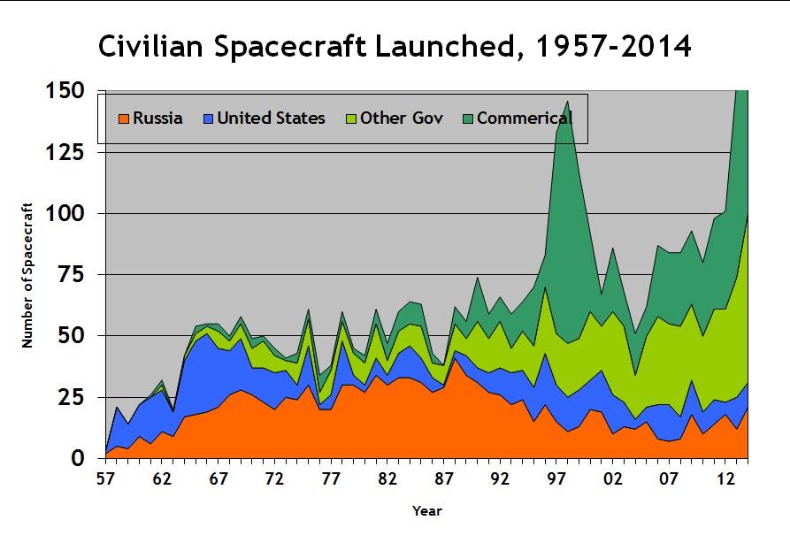 Εικόνα 1.4. Πολιτικές αποστολές από το 1957 εως το 2014 Στον πίνακα 5 που ακολουθεί, παρουσιάζεται το ποσοστό επιτυχίας των διαστημικών αποστολών ανά χρονιά και ανά δεκαετία.