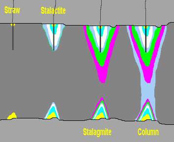Σταλακτίτες Σταλακτίτες Σταλαγμίτες Κολώνες Το πλούσιο σε ασβεστίτη ή σε άλλα εν διαλύσει ορυκτά σταγονίδιο, καθώς εξέρχεται από ρωγμές και διακλάσεις που βρίσκονται στην οροφή του σπηλαίου παραμένει