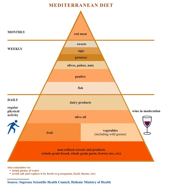 Εικόνα 5.1. Η πυραμίδα της Μεσογειακής διατροφής Η περιεκτικότητα της Μεσογειακής διατροφής σε πολυακόρεστα λιπαρά είναι επίσης υψηλή.
