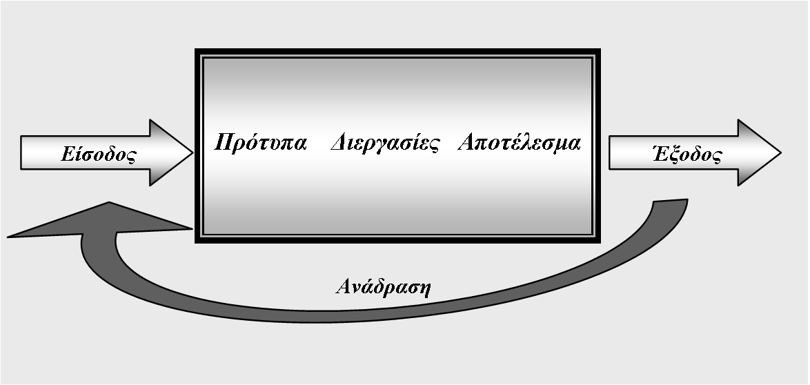 Κεφάλαιο 1 ο : Η επιχείρηση ως Σύστημα 39 (Processing) τη μετασχηματίζει σε Έξοδο (Output).