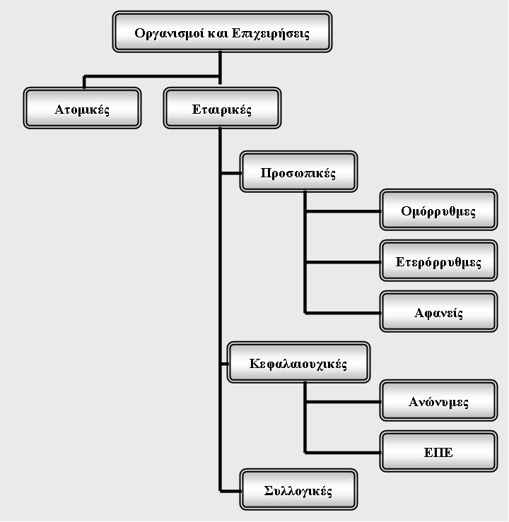 24 Λογιστικά Πληροφοριακά Συστήματα Σχήμα 1.1. Ταξινόμηση Οργανισμών - Επιχειρήσεων ως προς τη Νομική Μορφή 1.2.3 Ως προς τον Τομέα Δραστηριότητας Σε σχέση με αυτό το κριτήριο, οι οργανισμοί και επιχειρήσεις ταξινομούνται σε τομείς, ανάλογα με τη φύση των υπηρεσιών που προσφέρουν.