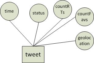Για τα tweets ως έννοιες: Hashtags: Όλα τα hashtags τα οποία περιέχονται σε ένα tweet. Ωστόσο, τα hashtags είναι οντότητες. Status: Το κείμενο που γράφτηκε στο tweet.