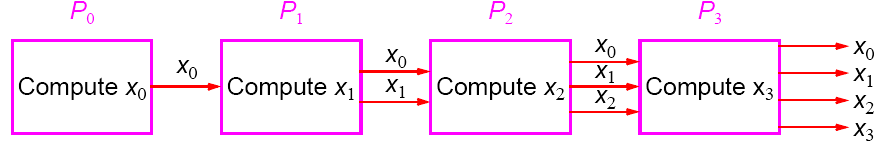 Λύση με σωλήνωση Το πρώτο στάδιο της σωλήνωσης υπολογίζει το x 0 και περνά το x 0 στο δεύτερο στάδιο, το οποίο