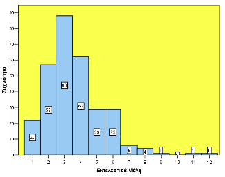 Μέγεθος.Σ.: Προτίµηση για µικρό.σ. Ο µέσος αριθµός µελών ανά.σ. είναι 7,86 µε τυπική απόκλιση 2,54. Σε 173 εταιρείες (57%) το.σ. έχει από πέντε έως επτά µέλη (Σχήµα 1).