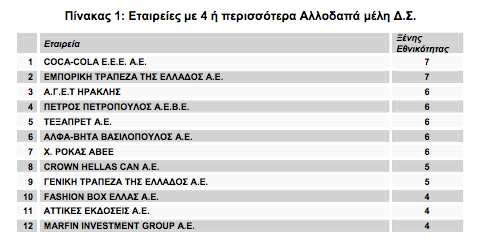 Είναι ενδιαφέρον ότι 12 εταιρείες έχουν 4 ή περισσ