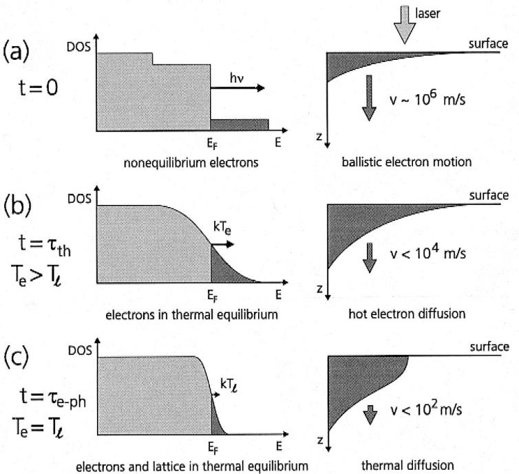 Εισαγωγή 17 Σχήμα 1-14. Φάσεις διέγερσης ηλεκτρονίων μεταλλικών φιλμ με femtosecond παλμούς laser [21]. Οι θερμοδυναμικές εξισώσεις (1.12 & 1.