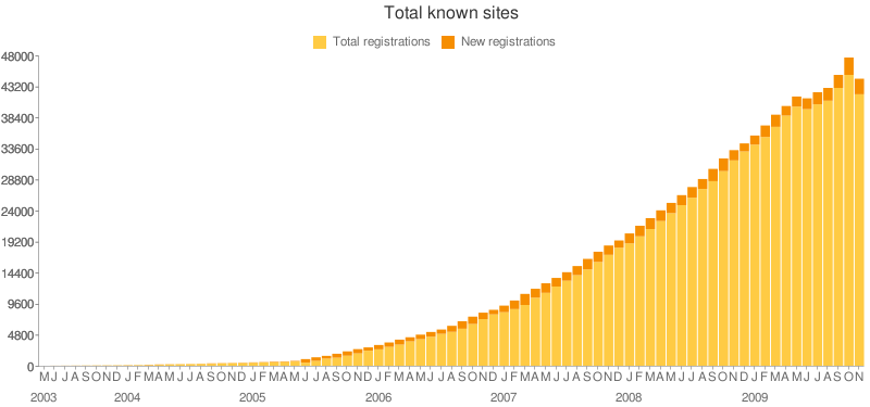 του Moodle είναι 3,052,821 όπως βλέπουµε και στον πίνακα. Οι συνολικοί καταγεγραµµένοι χρήστες στον δικτυακό τόπο του moodle.org ανέρχονται σε 832,732. Εικόνα 2.1- ικτυακοί τόποι MOODLE [44].