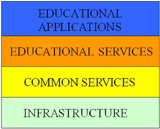 Το ΟΚΙ παρέχει διεπαφές OSID για ένα σύνολο υπηρεσιών ηλεκτρονικής µάθησης. Κάθε διεπαφή OSID ορίζει ένα σύνολο κλάσεων µε τα χαρακτηριστικά και τις µεθόδους τους.