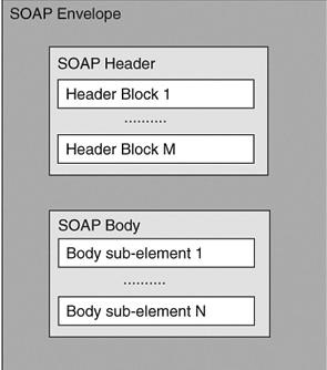 Ένα µηχανισµό για την σύνδεση (bind) µηνυµάτων SOAP σε διαφορετικά πρωτόκολλα µεταφοράς δικτύου. Ένα τρόπο για να προσαρτά µη-xml κωδικοποιηµένες πληροφορίες σε µηνύµατα SOAP. 3.3.1.