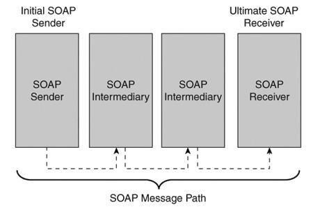 Σχήµα 3.7 - Το µονοπάτι (path) ενός µηνύµατος SOAP[39]. 3.3.1.2 ΤΟ ΜΟΝΤΕΛΟ ΕΠΕΞΕΡΓΑΣΙΑΣ SOAP Η προδιαγραφή του µηνύµατος SOAP εκφράζεται ως ένα έγγραφο XML.