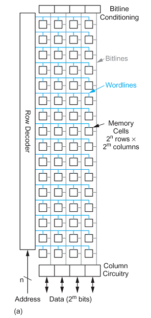 Δομή Πίνακα Array Architecture Πίνακας μνήμης με 2n λέξεις (words) των 2m bits/ word Στην απλούστερη σχεδίαση ο πίνακας οργανώνεται σε μία λέξη ανά σειρά και μία στήλη ανά bit σε κάθε λέξη Συχνά