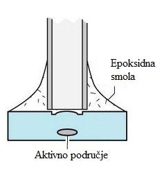 3.3.2 GaInPAs/InP LED Korištenjem GaInPAs i InP poluvodičkih materijala za izradu svjetlećih dioda postiţu se valne duljine od 1300 nm i 1550 nm.