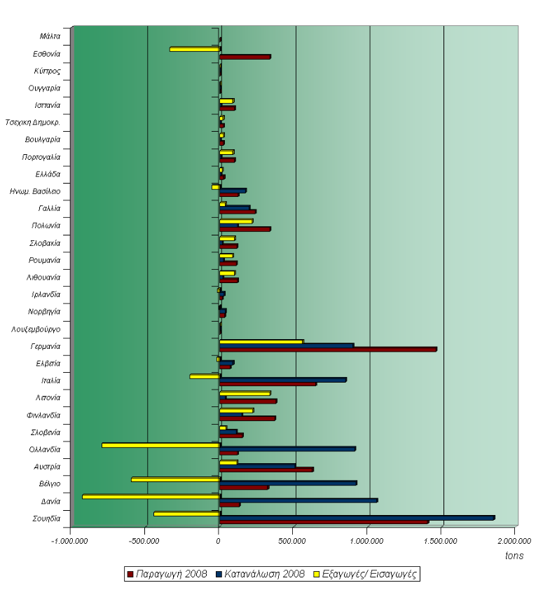 Εικόνα 3: Στατιστικά στοιχεία ευρωπαϊκής αγοράς πελλετών (Biomass Energy 2008) Το έτος 2008, η Ελλάδα παρήγαγε περίπου 27.800 τόνου πελλετών, ενώ η Σουηδία το ίδιο έτος παρήγαγε 1,4 εκατ.