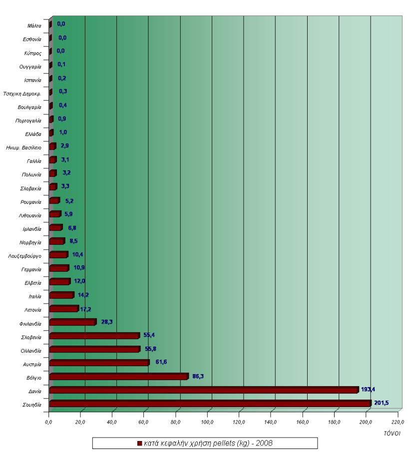 Εικόνα 4: Στατιστικά στοιχεία κατά κεφαλήν χρήσης pellets (Biomass Energy 2008) Οι αρνητικές περιβαλλοντικές επιπτώσεις, οι οποίες προκύπτουν από την καύση των πελλετών θεωρούνται μηδενικές, καθώς οι