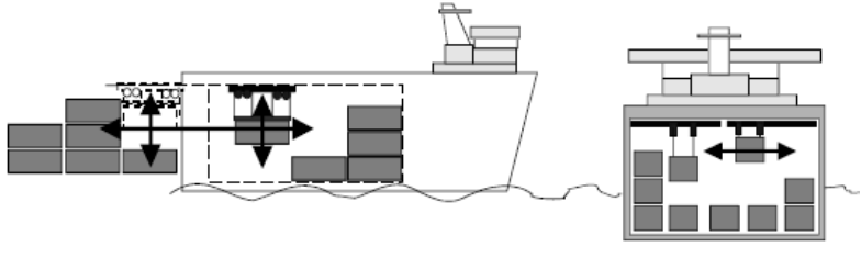 Највећи контенерски бродови су Emma Mearsk (дужине 397,7 m, ширине 56,4 m, број TEU 15200, 2006), MSC Danit (дужине 365,5 m, ширине 51,2 m, број TEU 14200, 2009), CMA CGM Thalassa (дужине 346,5 m,