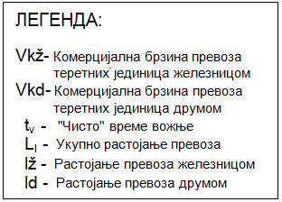 3.1.8 Утицај комерцијалне брзине на дужину превоза железницом Један од основних захтева корисника је скраћење времена испоруке робе које зависи од комерцијалне брзине превоза.