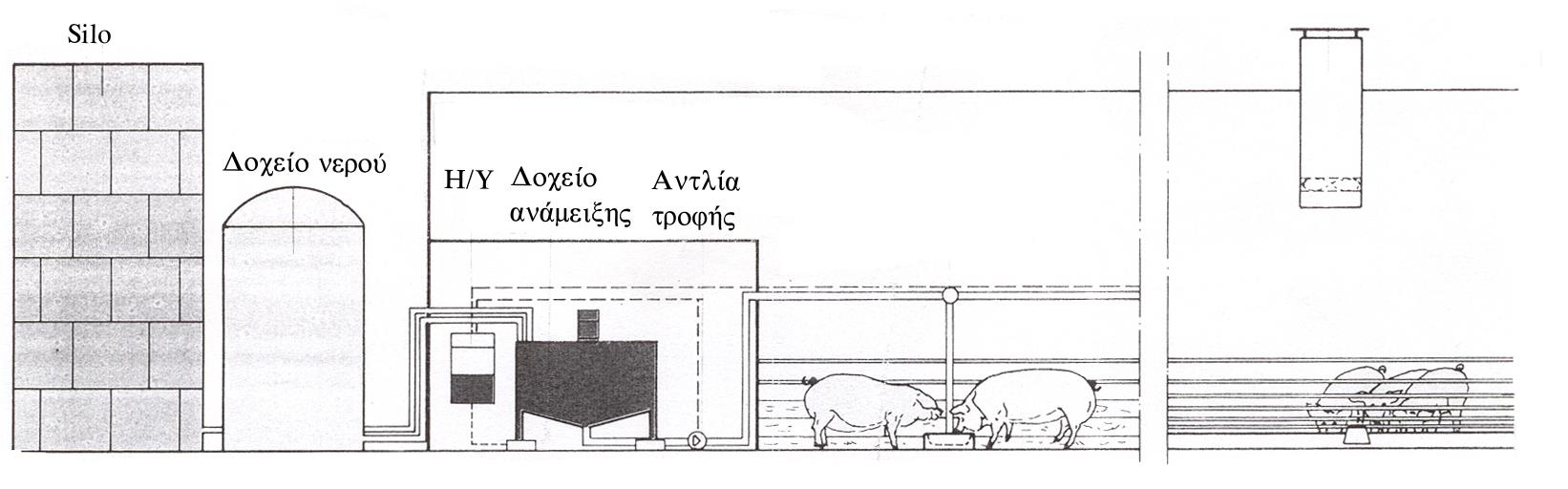 141 Εικόνα 11.8. Σύστημα διανομής προπαρασκευασμένης υγρής τροφής.