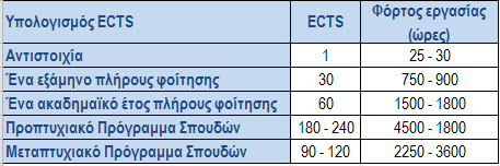 ECTS: Υπολογισμός Φόρτου Εργασίας