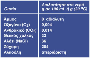 Κορεσμένα και ακόρεστα διαλύματα Τα διαλύματα μπορεί να είναι "ακόρεστα", όταν ο διαλύτης μπορεί να διαλύσει και άλλη ποσότητα διαλυμένης ουσίας, και "κορεσμένα", όταν ο διαλύτης έχει διαλύσει τη