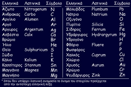 Το άτομο ως δομικό συστατικό της ύλης Το μέγεθος των ατόμων είναι εκπληκτικά μικρό. Έτσι ένα πλήθος 6. 10 23 (600.000.