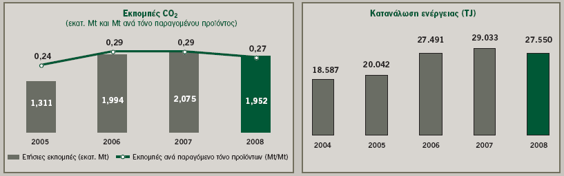 Κατά το έτος 2008 οι εκποµπές CO 2 ανήλθαν σε 1952 εκατ. τόνους, παρουσιάζοντας µείωση κατά 6% σε σχέση µε το 2007.