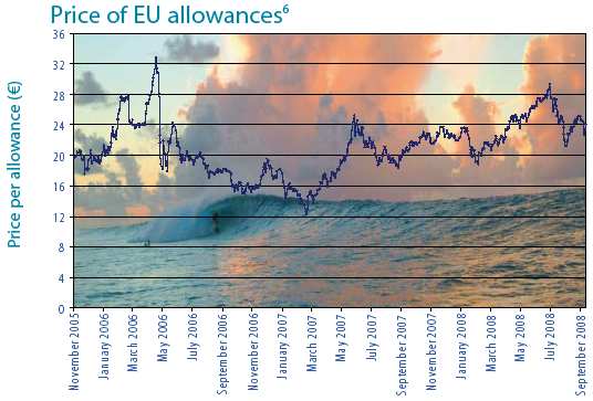 ιάγραµµα 5. Τιµές δικαιωµάτων στην ΕΕ (Πηγή: European Commission, 2008) 1.