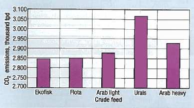 φαίνεται στο διάγραµµα 21 οι εκποµπές CO 2 είναι µικρότερες κατά 224 τόνους ή 7% για την διύλιση Ekofisk αντί του Ural.