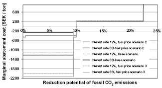Στο διάγραµµα 24 παρουσιάζονται οι καµπύλες οριακού κόστους µείωσης εκποµπών για τα τρία σενάρια τιµών των καυσίµων και τα δύο επίπεδα των επιτοκίων.