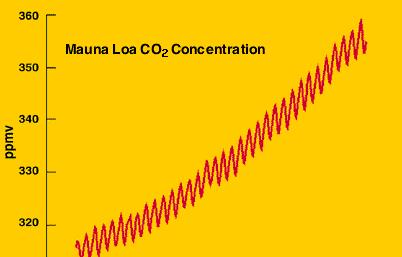 KONCENTRACIJA CO2 IZMERENA U OPSERVATORIJI Mauna Loa, Hawaii Prosečna koncentracija CO2 u atmosferi posmatranoj na Mauna Loa, Havaji povećala se za približno 40 ppmv između 1958 i