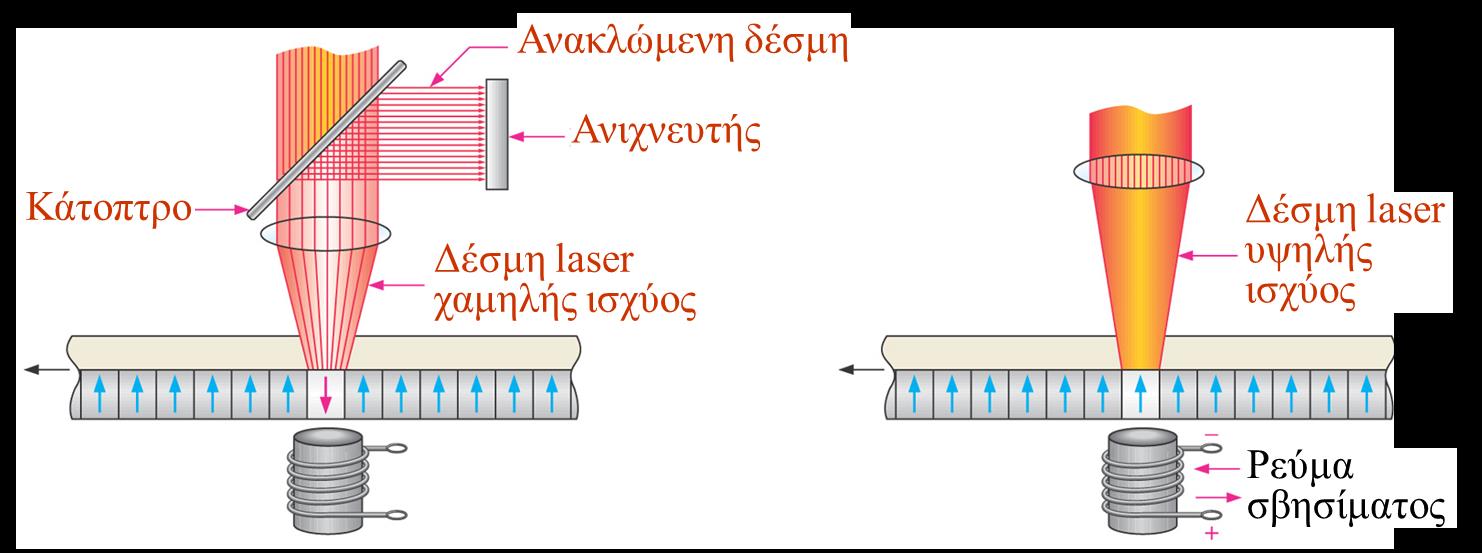 Παραδείγματα Εφαρμογών του Ηλεκτρομαγνητισμού (6/16) Πηγή: PowerPoint Transparencies (ISBN