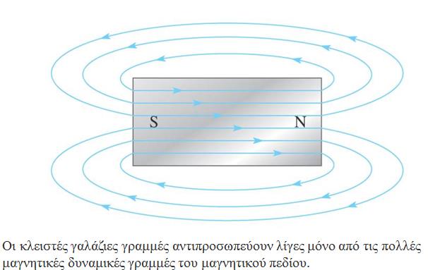 Το Μαγνητικό Πεδίο (The Magnetic Field) (2/2) ΕΙΚΟΝΑ 7-1 Μαγνητικές δυναμικές γραμμές γύρω από μια ράβδο μαγνήτη.