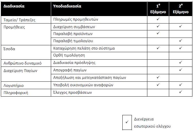 Πίλαθαο 2: Απνηχπσζε εζσηεξηθνχ ειέγρνπ 2.6. Αξκνδηόηεηεο ηεο ππεξεζίαο Δζσηεξηθνύ Διέγρνπ Ζ ππεξεζία εζσηεξηθνχ ειέγρνπ έρεη ηηο πην θάησ ελδεηθηηθά αλαθεξφκελεο αξκνδηφηεηεο: 1.