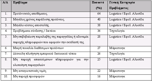 ΔΙΑΔΙΚΤΥΟ ΚΑΙ LOGISTICS