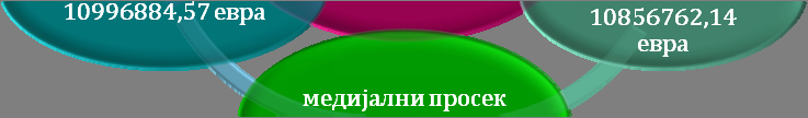 AНАЛИЗА РЕЗУЛТАТА РЕЗЕРВАЦИЈА Резултати пројекција евро износа применом триангулационих метода - Пројекција исплата штета за 2013.