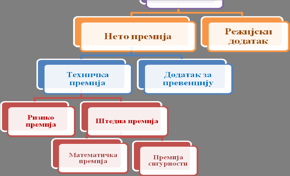 ИНСТИТУЦИОНАЛНО И СТРУКТУРНО ФОРМИРАЊЕ ТЕХНИЧКИХ РЕЗЕРВИ У НЕЖИВОТНОМ ОСИГУРАЊУ осигуравајућег друштва, математичка премија формира математичку резерву, чија средства наликују штедним улозима и могу