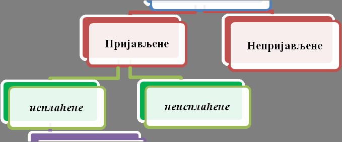 MЕТОДЕ ОБРАЧУНА ТЕХНИЧКИХ РЕЗЕРВИ У НЕЖИВОТНОМ ОСИГУРАЊУ добијене информације о висини оштећења могу кориговати првобитни износ захтева (често код осигурања радника у случају повреда на раду или