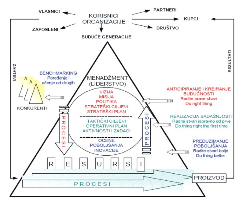 МЕНАЏМЕНТ КВАЛИТЕТА У ТРАНСПОРТУ 153 Окренутост корисиницима, стална побољшавања, процесни модел и управљање ризиком су основни постулати свих система менаџмента, па и IMS-а, а то је база од које се