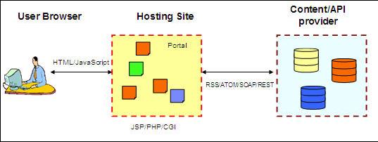 Application Programming Interfaces APIs Βαζηθφ ξφιν γηα ηε δεκηνπξγία Mashups δηαδξακαηίδνπλ ηα δηαζέζηκα Application Programming Interfaces APIs, ηα νπνία παξέρνπλ πξφζβαζε ζε