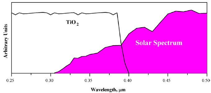 Σχήμα 2.4.Φάσμα απορρόφησης του TiO 2 και φάσμα εκπομπής του ήλιου (Rincon and Pulgarin, 2005).
