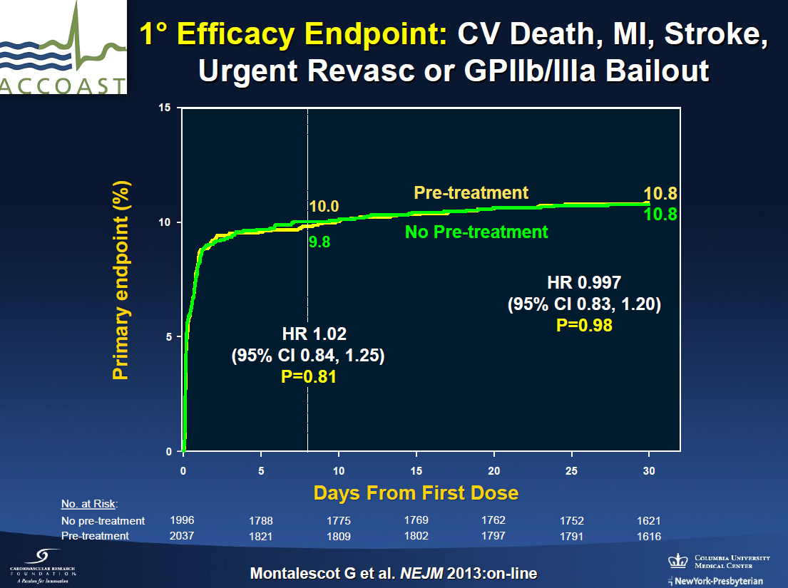 Among patients with NSTE-ACS who were scheduled to undergo catheterization,