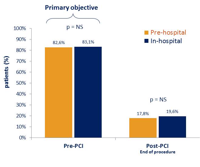 1 st Co primary endpoint No ST segment resolution ( 70%) pre PCI 2